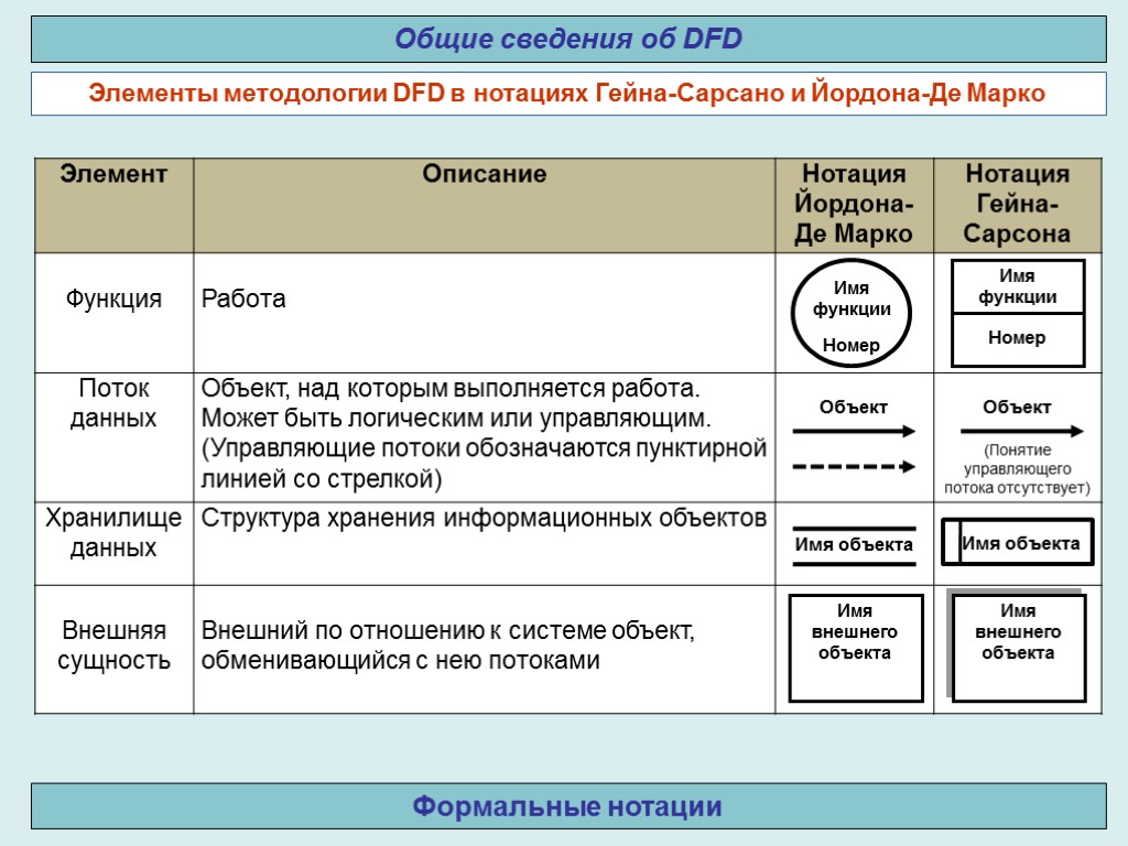 Формальные нотации Общие сведения об DFD Имя функции Номер Имя функции Номер Имя объекта